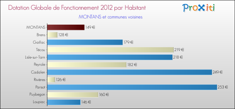 Montant des dotations globales de fonctionnement DGF par Habitant pour MONTANS et les communes proches Comparaison des des dotations globales de fonctionnement DGF par habitant pour MONTANS et les communes voisines