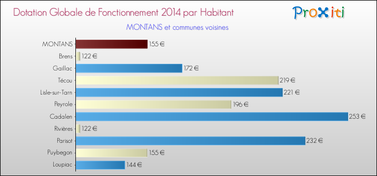 Montant des dotations globales de fonctionnement DGF par Habitant pour MONTANS et les communes proches en 2014. Comparaison des des dotations globales de fonctionnement DGF par habitant pour MONTANS et les communes voisines en 2014.