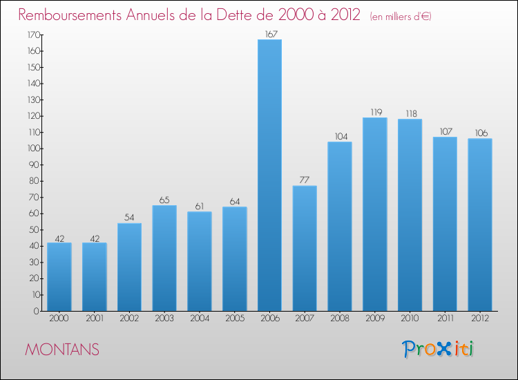 Evolution de l'annuité de la dette pour la commune de MONTANS de 2000 à 2012 Annuités de la dette pour MONTANS de 2000 à 2012