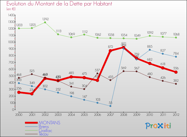 Evolution de la dette par habitant pour la commune de MONTANS et les communes proches de 2000 à 2012 Comparaison de la dette par habitant pour MONTANS et les communes voisines de 2000 à 2012
