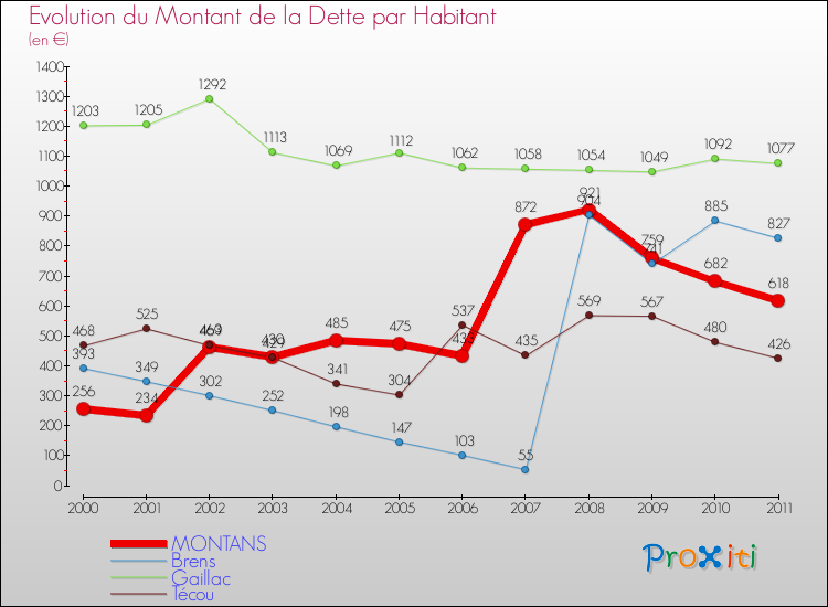 Evolution de la dette par habitant pour la commune de MONTANS et les communes proches Comparaison de la dette par habitant pour MONTANS et les communes voisines