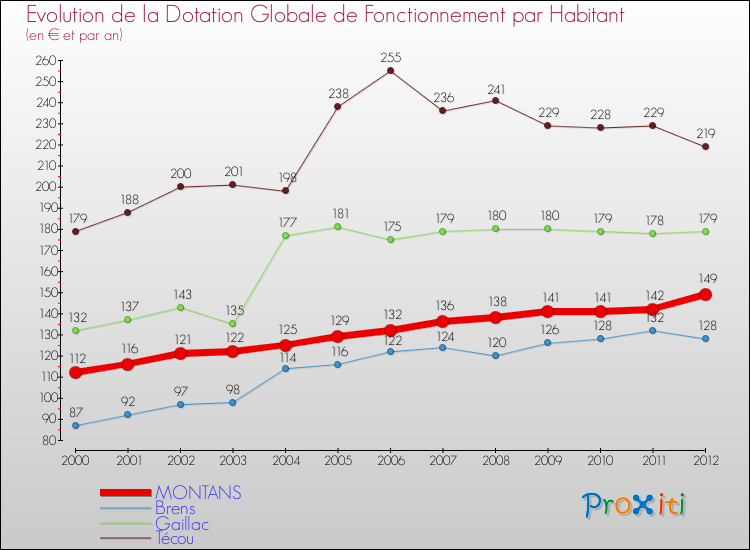 Evolution et montant de la dotation globale de fonctionnement par Habitant pour MONTANS et les communes proches Comparaison des dotations globales de fonctionnement par habitant pour MONTANS et les communes voisines