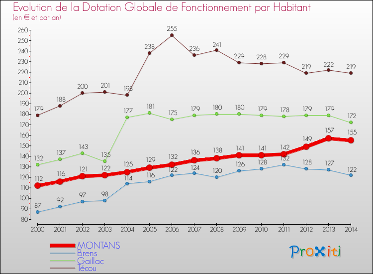 Evolution et montant de la dotation globale de fonctionnement par Habitant pour MONTANS et les communes proches de 2000 à 2014. Comparaison des dotations globales de fonctionnement par habitant pour MONTANS et les communes voisines de 2000 à 2014.