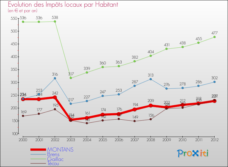 Evolution et montant des impôts locaux par Habitant pour MONTANS et les communes proches Comparaison des impôts locaux par habitant pour MONTANS et les communes voisines