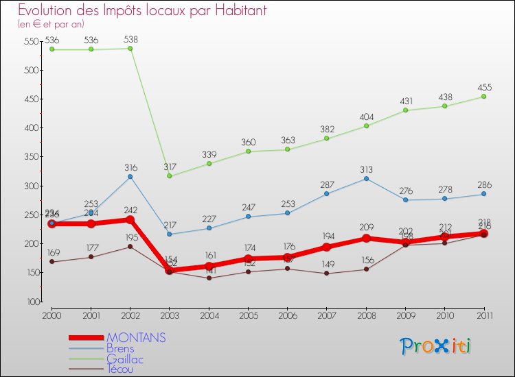 Evolution et montant des impôts locaux par Habitant pour MONTANS et les communes proches Comparaison des impôts locaux par habitant pour MONTANS et les communes voisines