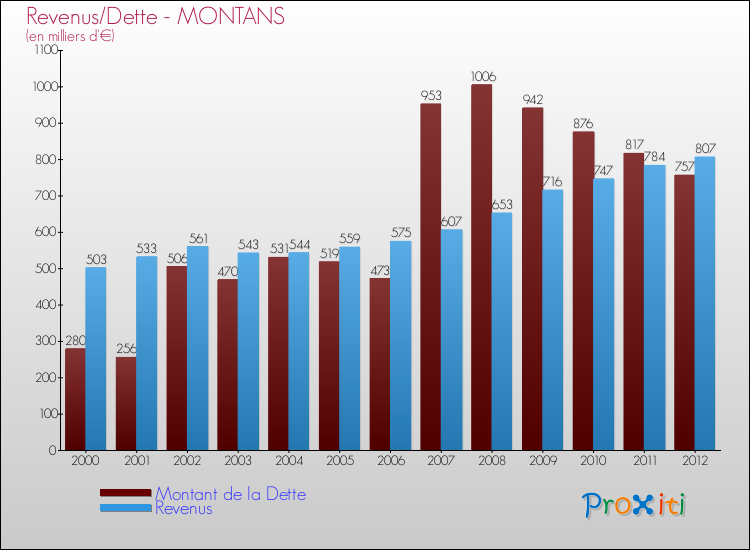 Evolution comparée de la dette et des revenus pour la commune de MONTANS de 2000 à 2012 Comparaison de la dette et des revenus pour MONTANS de 2000 à 2012