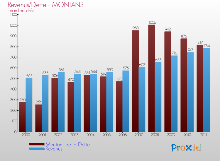 Evolution comparée de la dette et des revenus pour la commune de MONTANS de 2000 à 2011 Comparaison de la dette et des revenus pour MONTANS de 2000 à 2011
