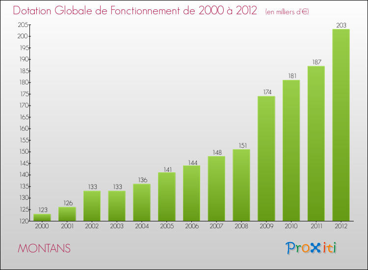 Evolution du montant de la Dotation Globale de Fonctionnement pour la commune de MONTANS de 2000 à 2012 Evolution du montant de la Dotation Globale de Fonctionnement pour MONTANS de 2000 à 2012