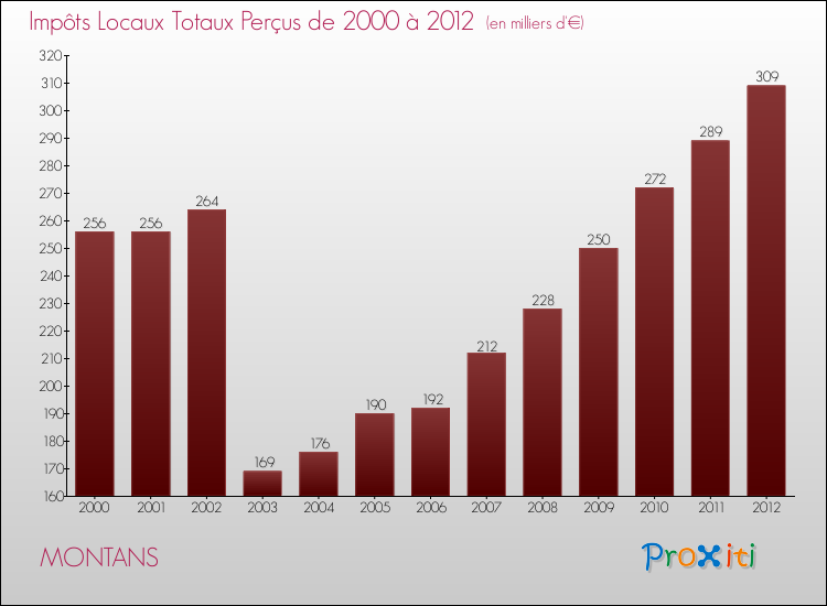 Evolution des Impôts Locaux pour la commune de MONTANS de 2000 à 2012 Evolution des Impôts Locaux pour MONTANS de 2000 à 2012