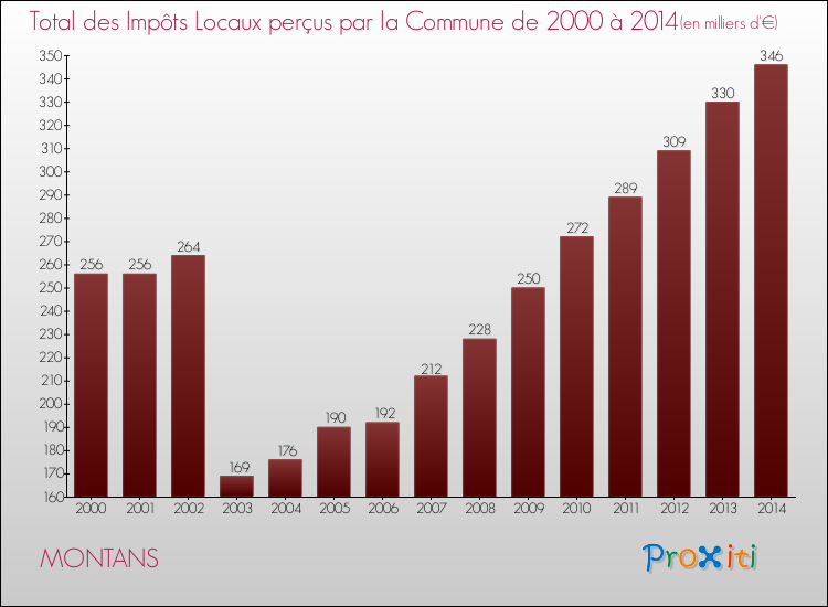 Evolution des Impôts Locaux pour la commune de MONTANS de 2000 à 2014 Evolution des Impôts Locaux pour MONTANS de 2000 à 2014