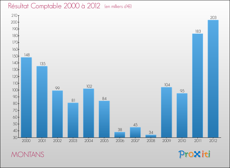 Evolution du résultat comptable pour la commune de MONTANS de 2000 à 2012 Evolution du résultat comptable pour MONTANS de 2000 à 2012