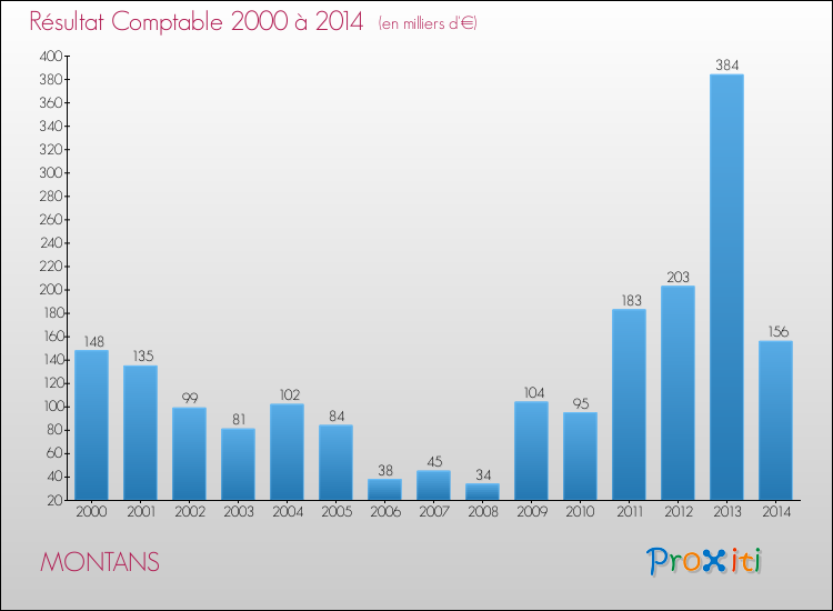Evolution du résultat comptable pour la commune de MONTANS de 2000 à 2014 Evolution du résultat comptable pour MONTANS de 2000 à 2014