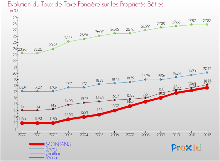Evolution du taux de la taxe foncière sur le bati pour MONTANS et les communes proches de 2000 à 2012 Comparaison des taux de taxe foncière sur le bati pour MONTANS et les communes voisines de 2000 à 2012