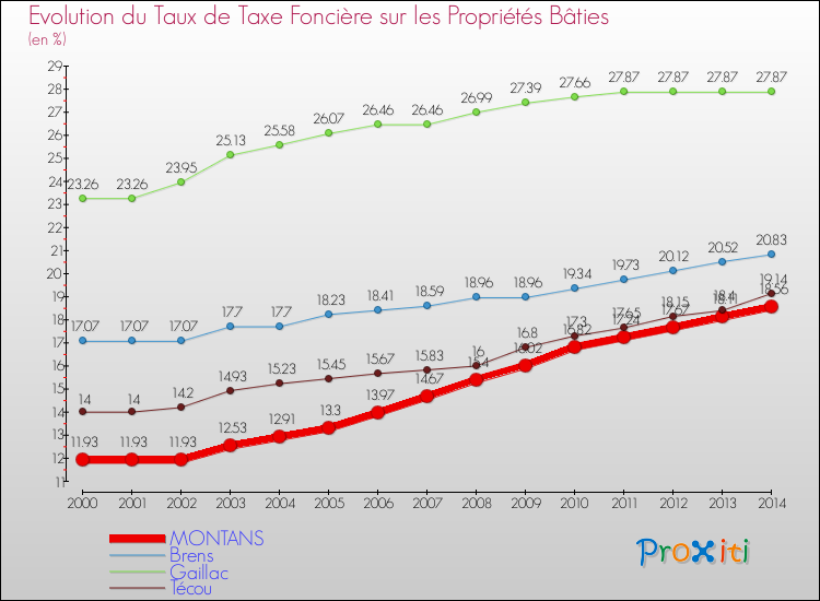Evolution du taux de la taxe foncière sur le bati pour MONTANS et les communes proches de 2000 à 2014 Comparaison des taux de taxe foncière sur le bati pour MONTANS et les communes voisines de 2000 à 2014