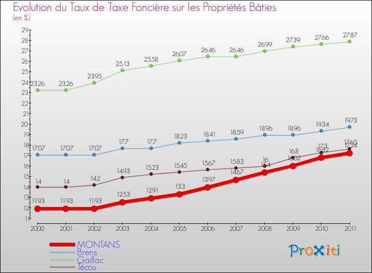 Evolution du taux de la taxe foncière sur le bati pour MONTANS et les communes proches Comparaison des taux de taxe foncière sur le bati pour MONTANS et les communes voisines