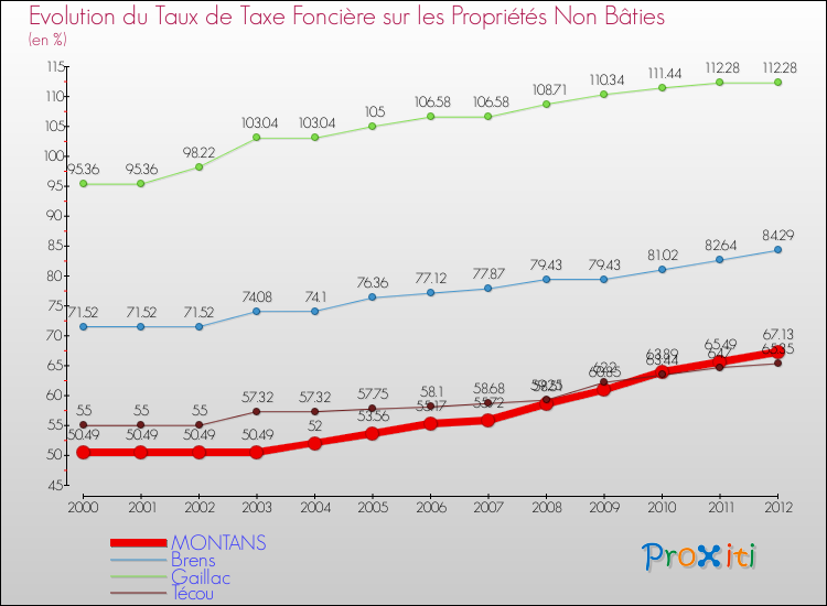 Evolution du taux de la taxe foncière sur les immeubles et terrains non batis pour MONTANS et les communes proches de 2000 à 2012 Comparaison des taux de la taxe foncière sur les immeubles et terrains non batis pour MONTANS et les communes voisines de 2000 à 2012