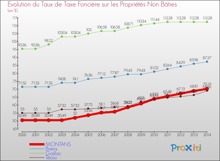 Evolution du taux de la taxe foncière sur les immeubles et terrains non batis pour MONTANS et les communes proches de 2000 à 2014 Comparaison des taux de la taxe foncière sur les immeubles et terrains non batis pour MONTANS et les communes voisines de 2000 à 2014