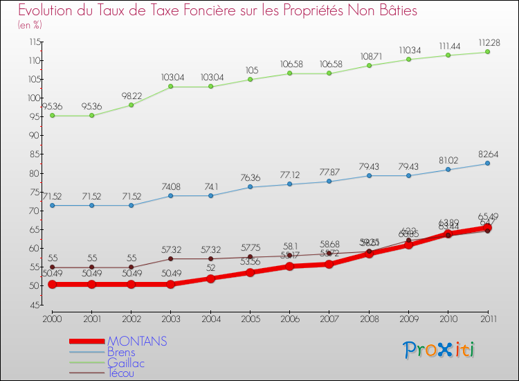 Evolution du taux de la taxe foncière sur les immeubles et terrains non batis pour MONTANS et les communes proches Comparaison des taux de la taxe foncière sur les immeubles et terrains non batis pour MONTANS et les communes voisines
