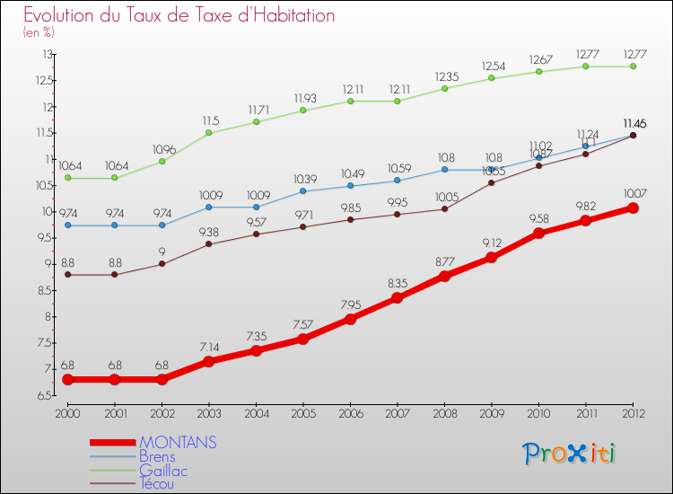 Evolution du taux de la taxe d'habitation pour MONTANS et les communes proches Comparaison des taux de la taxe d'habitation pour MONTANS et les communes voisines