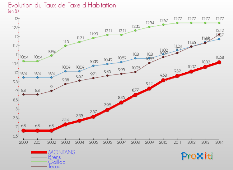 Evolution du taux de la taxe d'habitation pour MONTANS et les communes proches de 2000 à 2014 Comparaison des taux de la taxe d'habitation pour MONTANS et les communes voisines de 2000 à 2014