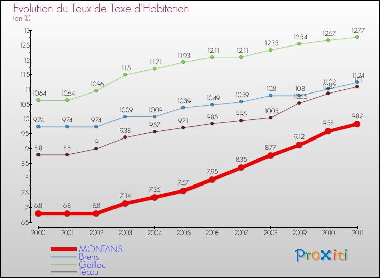 Evolution du taux de la taxe d'habitation pour MONTANS et les communes proches Comparaison des taux de la taxe d'habitation pour MONTANS et les communes voisines