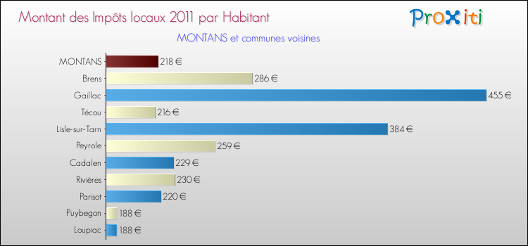 Montant des impôts locaux par Habitant pour MONTANS et les communes proches Comparaison des impôts locaux par habitant pour MONTANS et les communes voisines