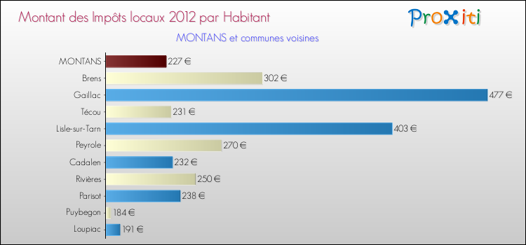 Montant des impôts locaux par Habitant pour MONTANS et les communes proches Comparaison des impôts locaux par habitant pour MONTANS et les communes voisines