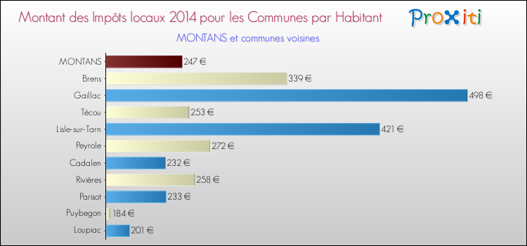 Montant des impôts locaux par Habitant pour MONTANS et les communes proches en 2014 Comparaison des impôts locaux par habitant pour MONTANS et les communes voisines en 2014