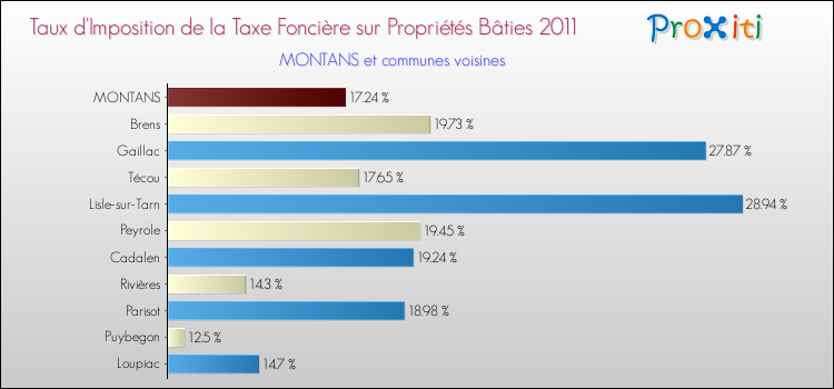 Taux d'imposition de la taxe foncière sur le bati 2011 pour MONTANS et les communes proches Comparaison des taux d'imposition de la taxe foncière sur le bati 2011 pour MONTANS et les communes voisines