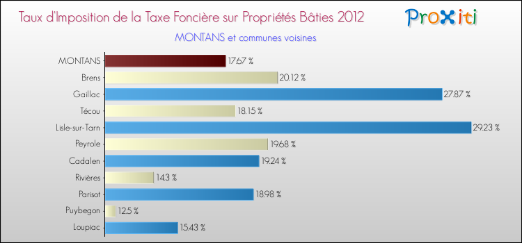 Taux d'imposition de la taxe foncière sur le bati 2012 pour MONTANS et les communes proches Comparaison des taux d'imposition de la taxe foncière sur le bati 2012 pour MONTANS et les communes voisines