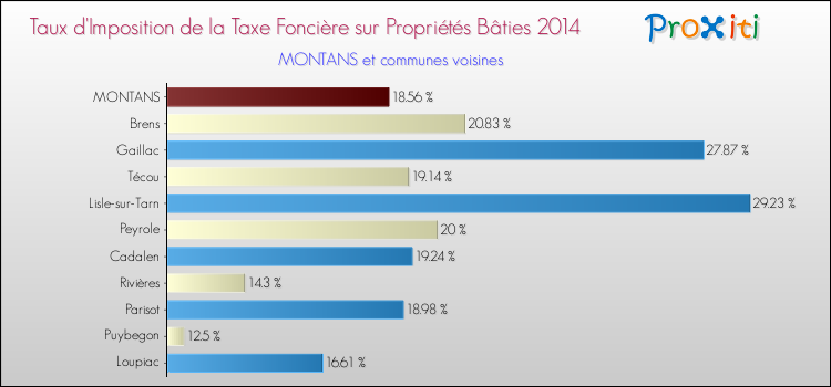 Taux d'imposition de la taxe foncière sur le bati 2014 pour MONTANS et les communes proches Comparaison des taux d'imposition de la taxe foncière sur le bati 2014 pour MONTANS et les communes voisines
