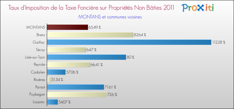Taux d'imposition de la taxe foncière sur les immeubles et terrains non batis 2011 pour MONTANS et les communes proches Comparaison des taux d'imposition de la taxe foncière sur les immeubles et terrains non batis 2011 pour MONTANS et les communes voisines