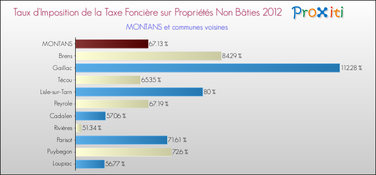 Taux d'imposition de la taxe foncière sur les immeubles et terrains non batis 2012 pour MONTANS et les communes proches Comparaison des taux d'imposition de la taxe foncière sur les immeubles et terrains non batis 2012 pour MONTANS et les communes voisines