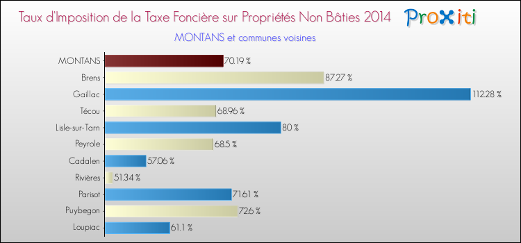 Taux d'imposition de la taxe foncière sur les immeubles et terrains non batis 2014 pour MONTANS et les communes proches Comparaison des taux d'imposition de la taxe foncière sur les immeubles et terrains non batis 2014 pour MONTANS et les communes voisines