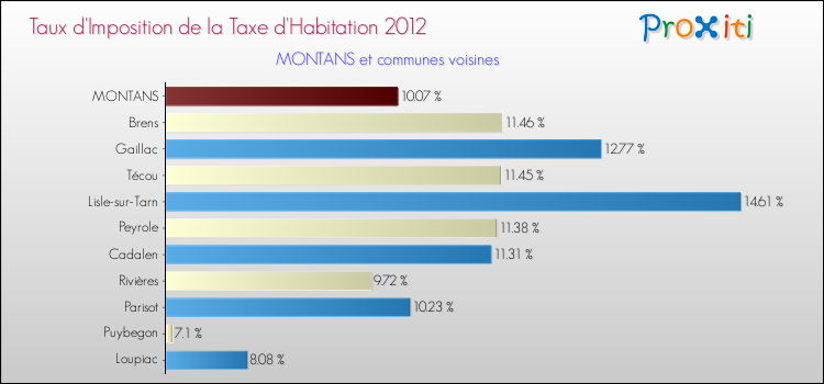 Taux d'imposition de la taxe d'habitation 2012 pour MONTANS et les communes proches Comparaison des taux d'imposition de la taxe d'habitation 2012 pour MONTANS et les communes voisines