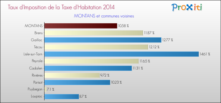 Taux d'imposition de la taxe d'habitation 2014 pour MONTANS et les communes proches Comparaison des taux d'imposition de la taxe d'habitation 2014 pour MONTANS et les communes voisines