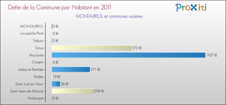 Dette par habitant de la commune en 2011 pour MONTAURIOL et les communes proches Comparaison de la dette par habitant de la commune en 2011 pour MONTAURIOL et les communes voisines
