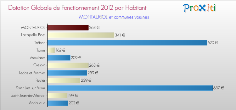 Montant des dotations globales de fonctionnement DGF par Habitant pour MONTAURIOL et les communes proches Comparaison des des dotations globales de fonctionnement DGF par habitant pour MONTAURIOL et les communes voisines