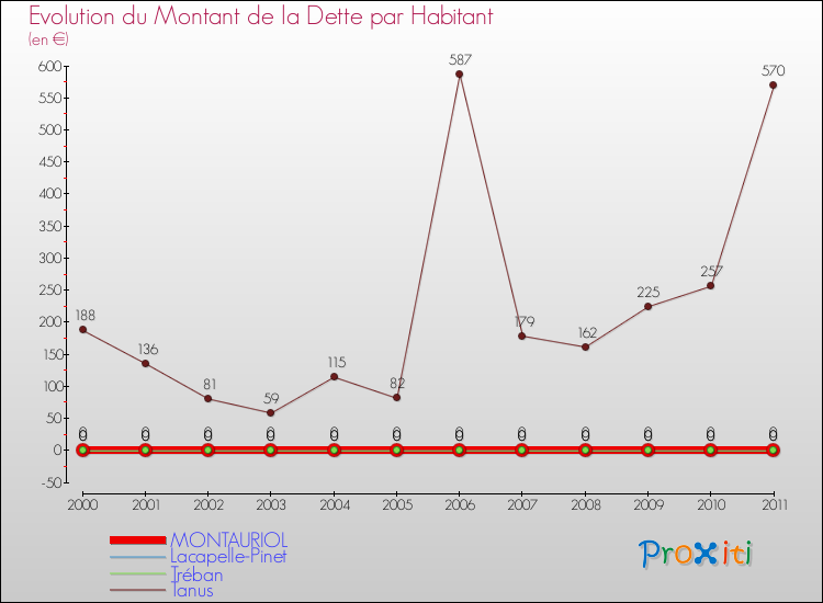 Evolution de la dette par habitant pour la commune de MONTAURIOL et les communes proches Comparaison de la dette par habitant pour MONTAURIOL et les communes voisines
