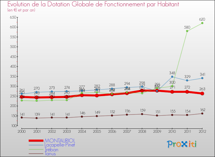 Evolution et montant de la dotation globale de fonctionnement par Habitant pour MONTAURIOL et les communes proches Comparaison des dotations globales de fonctionnement par habitant pour MONTAURIOL et les communes voisines