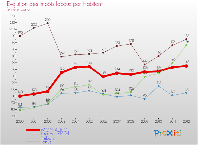 Evolution et montant des impôts locaux par Habitant pour MONTAURIOL et les communes proches Comparaison des impôts locaux par habitant pour MONTAURIOL et les communes voisines