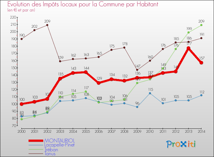 Evolution et montant des impôts locaux par Habitant pour MONTAURIOL et les communes proches de 2000 à 2014 Comparaison des impôts locaux par habitant pour MONTAURIOL et les communes voisines de 2000 à 2014