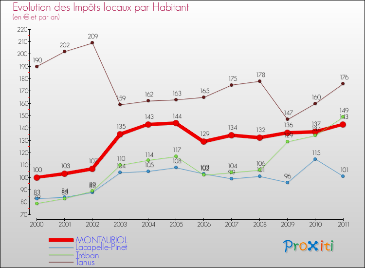 Evolution et montant des impôts locaux par Habitant pour MONTAURIOL et les communes proches Comparaison des impôts locaux par habitant pour MONTAURIOL et les communes voisines