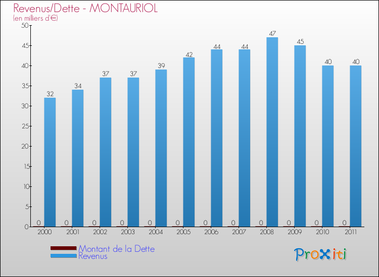 Evolution comparée de la dette et des revenus pour la commune de MONTAURIOL de 2000 à 2011 Comparaison de la dette et des revenus pour MONTAURIOL de 2000 à 2011