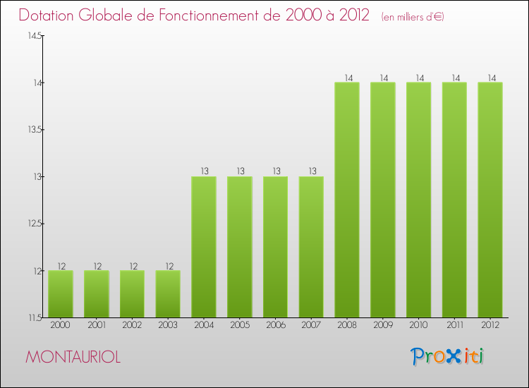 Evolution du montant de la Dotation Globale de Fonctionnement pour la commune de MONTAURIOL de 2000 à 2012 Evolution du montant de la Dotation Globale de Fonctionnement pour MONTAURIOL de 2000 à 2012