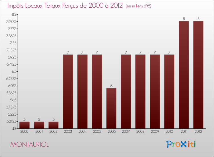 Evolution des Impôts Locaux pour la commune de MONTAURIOL de 2000 à 2012 Evolution des Impôts Locaux pour MONTAURIOL de 2000 à 2012