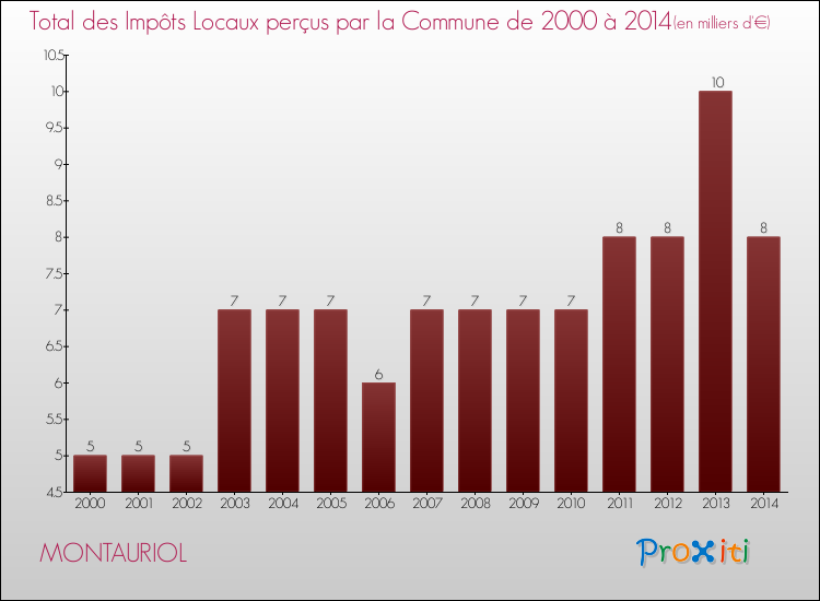 Evolution des Impôts Locaux pour la commune de MONTAURIOL de 2000 à 2014 Evolution des Impôts Locaux pour MONTAURIOL de 2000 à 2014