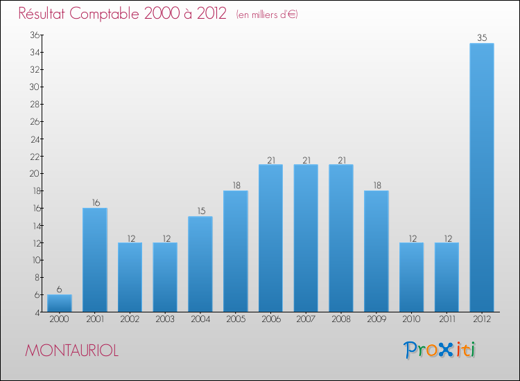 Evolution du résultat comptable pour la commune de MONTAURIOL de 2000 à 2012 Evolution du résultat comptable pour MONTAURIOL de 2000 à 2012