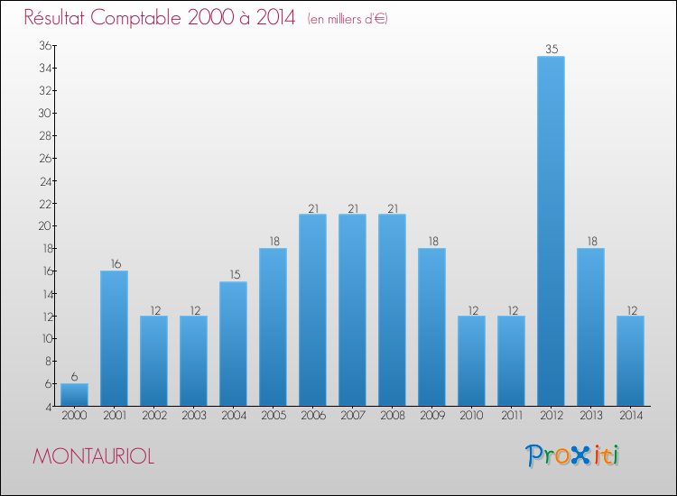 Evolution du résultat comptable pour la commune de MONTAURIOL de 2000 à 2014 Evolution du résultat comptable pour MONTAURIOL de 2000 à 2014