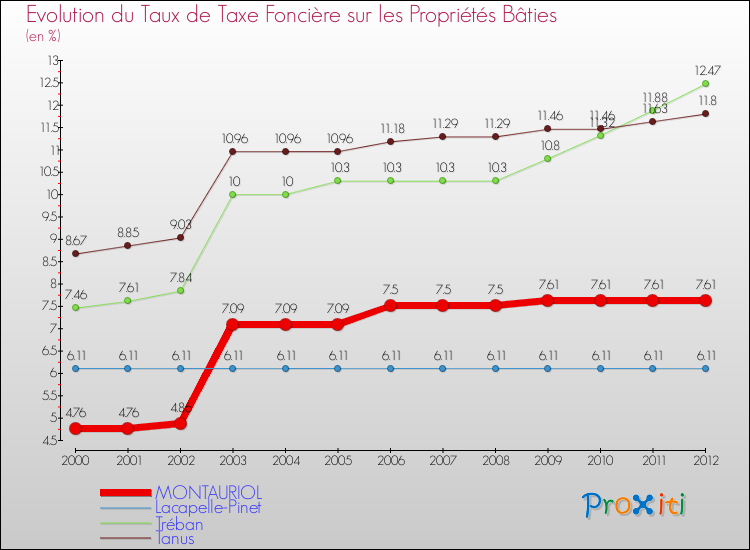 Evolution du taux de la taxe foncière sur le bati pour MONTAURIOL et les communes proches de 2000 à 2012 Comparaison des taux de taxe foncière sur le bati pour MONTAURIOL et les communes voisines de 2000 à 2012